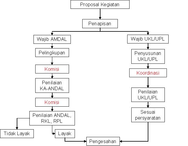 Penerapan Peraturan AMDAL, UKL-UPL, SPPL, DELH/DPLH Di Kab 
